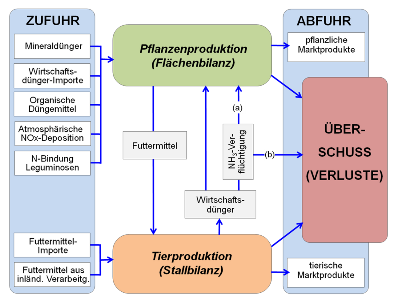 Grafik Stickstoffüberfluss